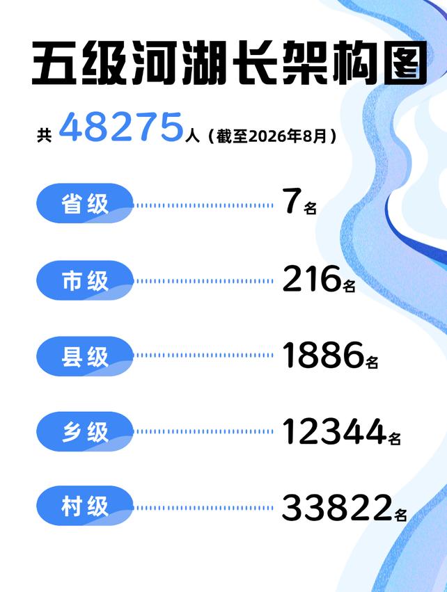 浙江五级河湖长架构图